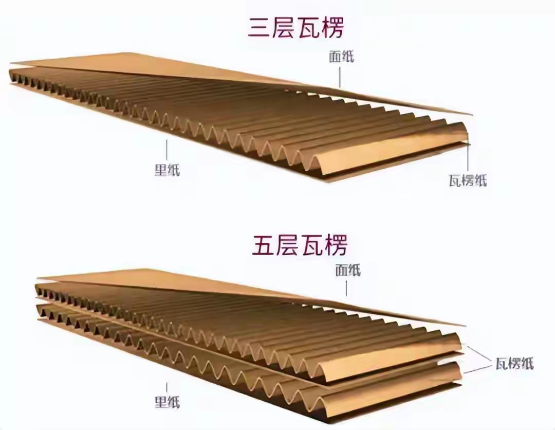 瓦楞紙箱基礎知識
