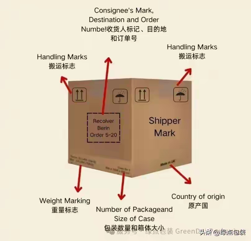 紙箱嘜頭——箱嘜信息、分類